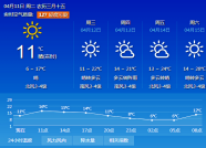 潍坊本周气温持续回升 “连续8天降雨”传闻不实