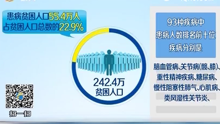 山东健康扶贫成绩单：因病致贫返贫户减少60.8%