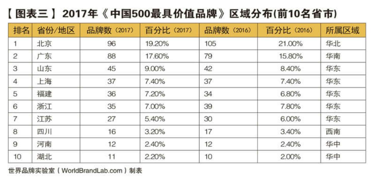  山东45家企业入选中国品牌500强 居全国第3位
