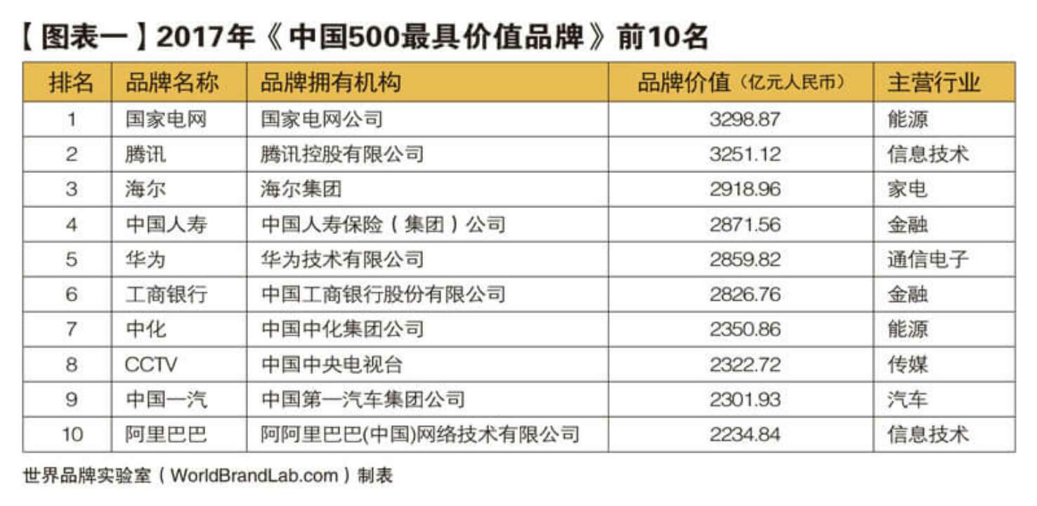 山东45家企业入选中国品牌500强 居全国第3位