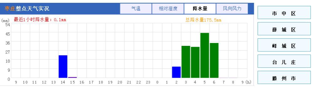 枣庄普降大到暴雨 降水量约是4.7个周村水库