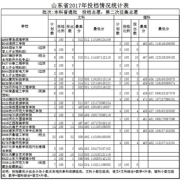 山东本科第二次征集志愿共投出7429人 本周本科录取结束