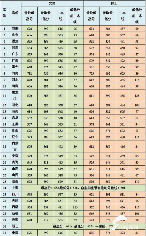 2017年中国海洋大学在全国录取分数统计表