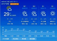 海丽气象吧丨潍坊雨后开启“清凉模式” 一周内最高温不高于35℃