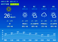​海丽气象吧丨今日出伏 潍坊昼夜温差将扩大至10℃