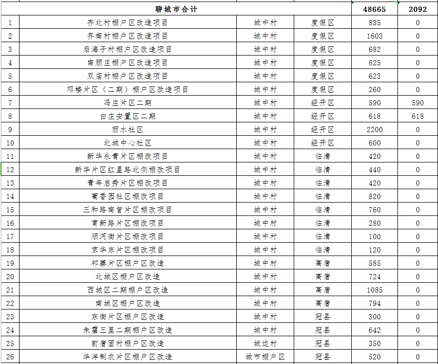 聊城2018年棚户区改造计划出炉 共48665套(附