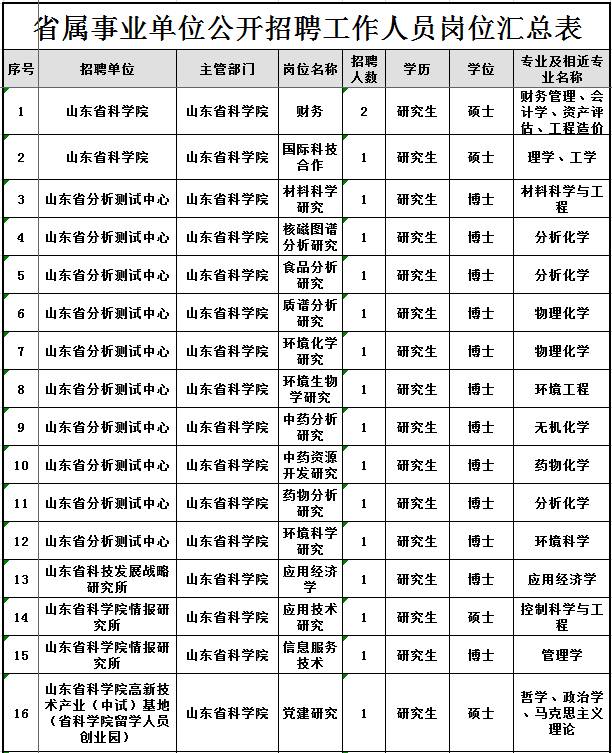 山东4家省属事业单位291个岗位招聘!职位表拿