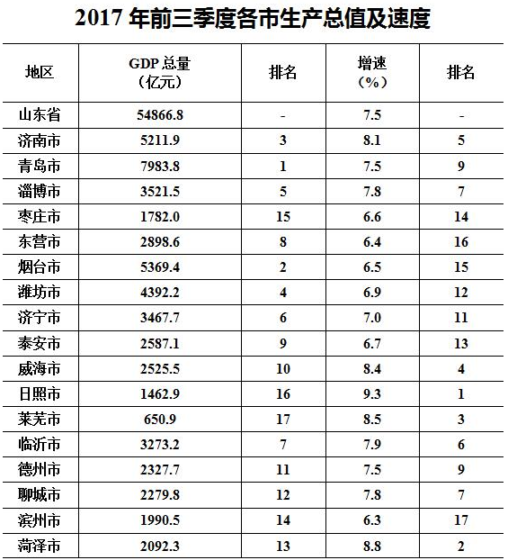 烟台前三季度gdp_前三季度全国单位GDP能耗同比下降3.8%