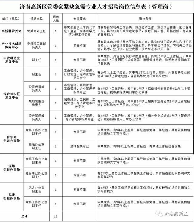济南高新区管委会公开招聘工作人员66名 符合