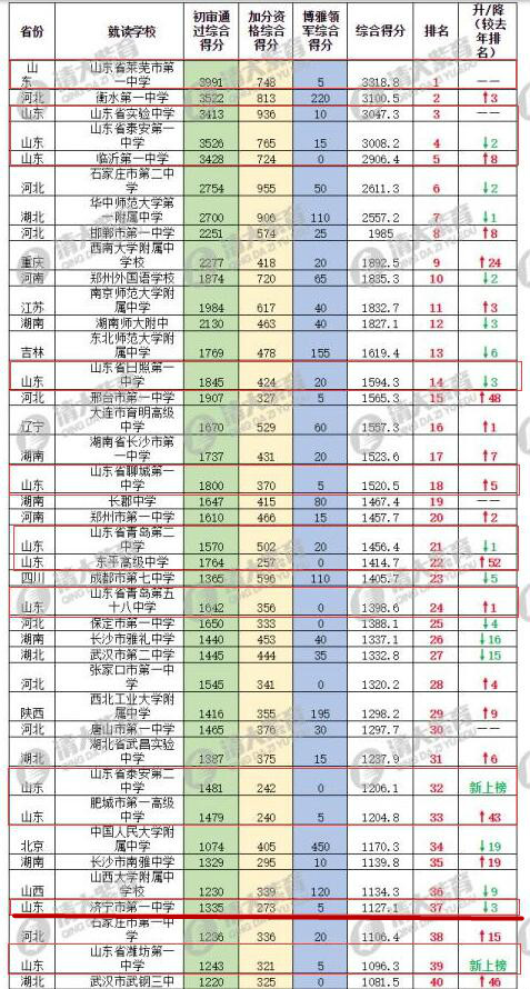 4、济宁初中排名：济宁市最好的初中是哪所学校？ 