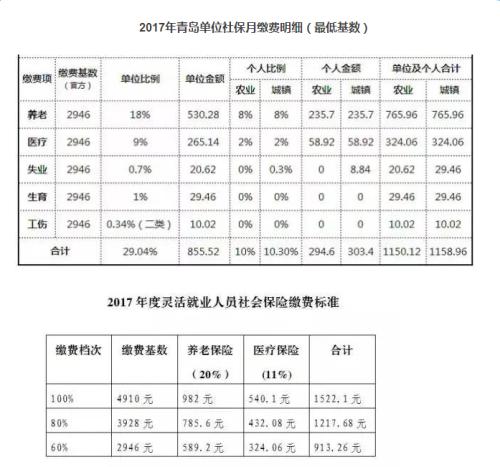 2017年社保缴费基数 企业缴纳社保2017青岛