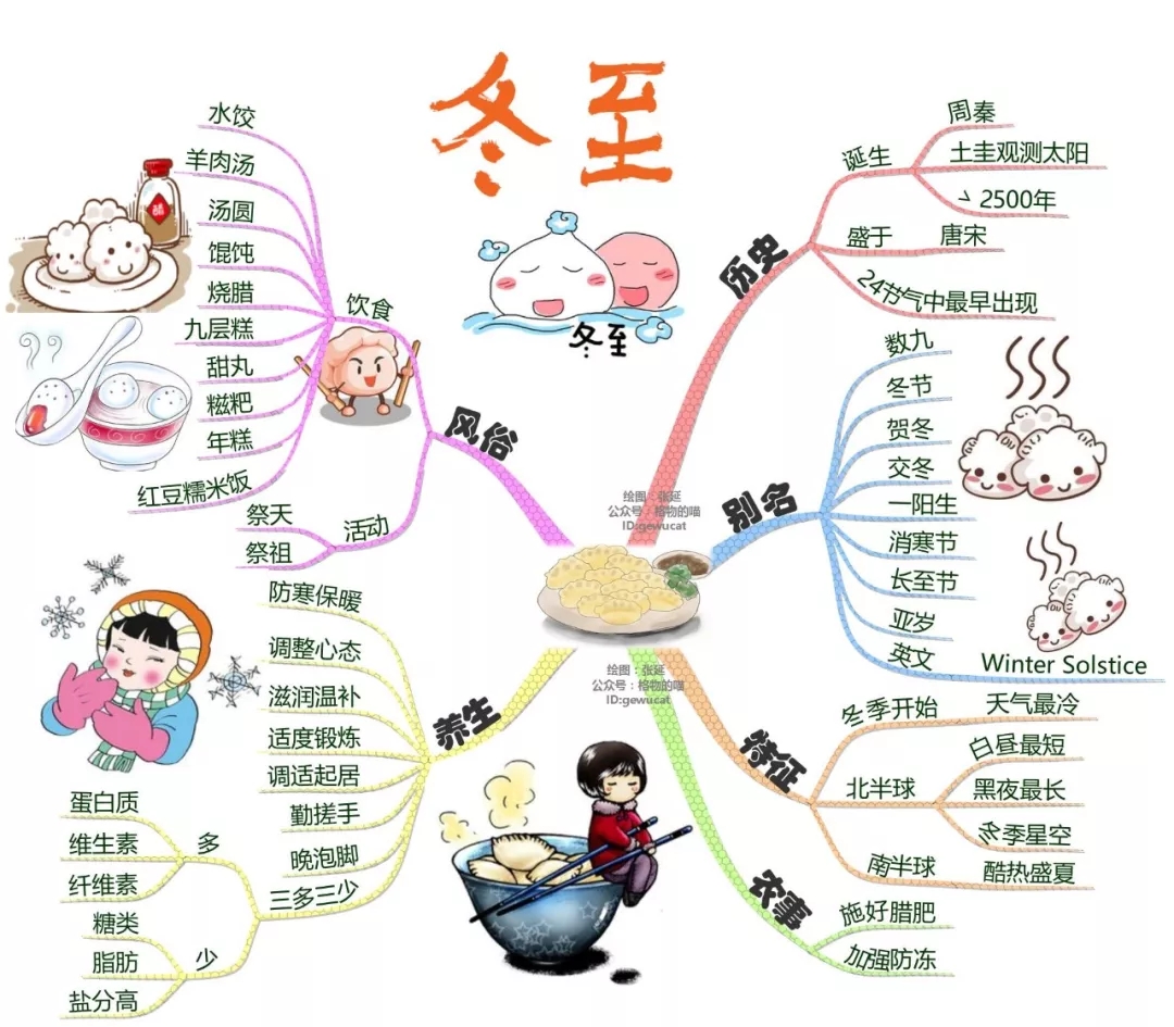 冬至这张思维导图刷屏了!其实你不知道的冷知识有很多