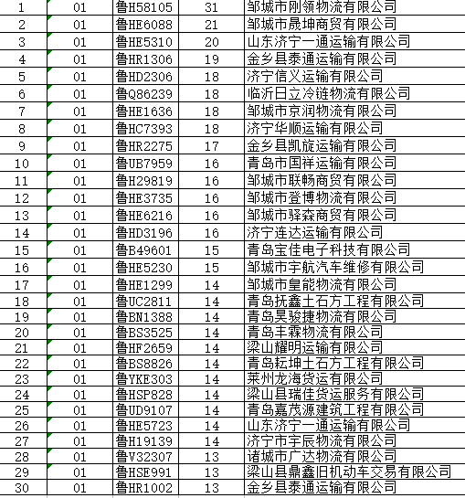 山东公布2017超载违法次数前30位货运企业名单