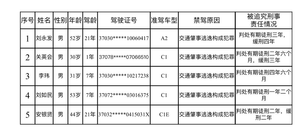 淄博2017年第七批终生禁驾人员名单公布