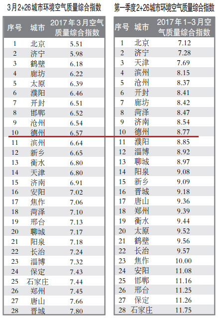 2017各城市第一季度g_吉他g调各指的位置(2)