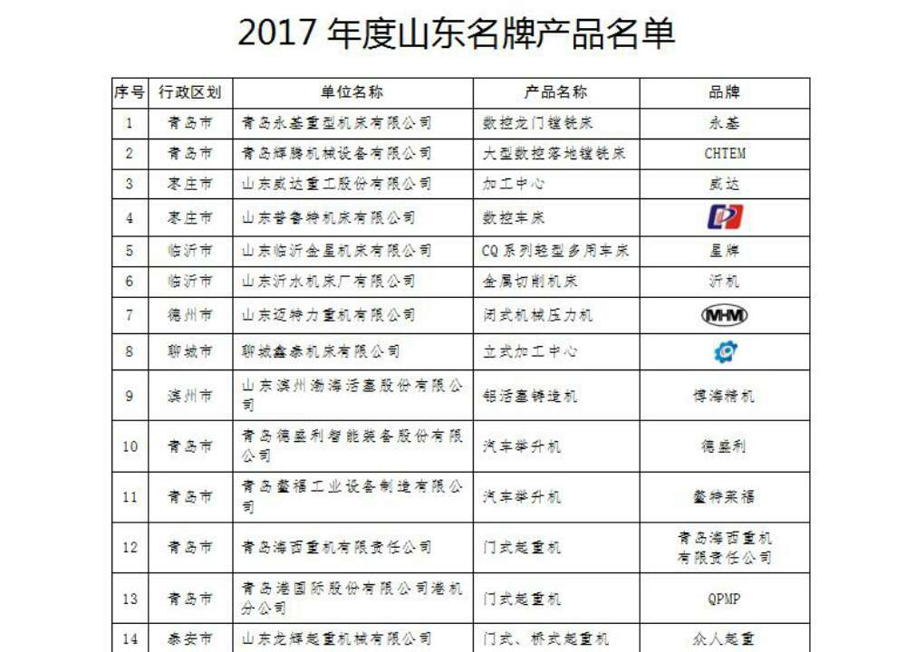 山东发布343个2017年山东名牌产品 制造业占多数（附榜单）