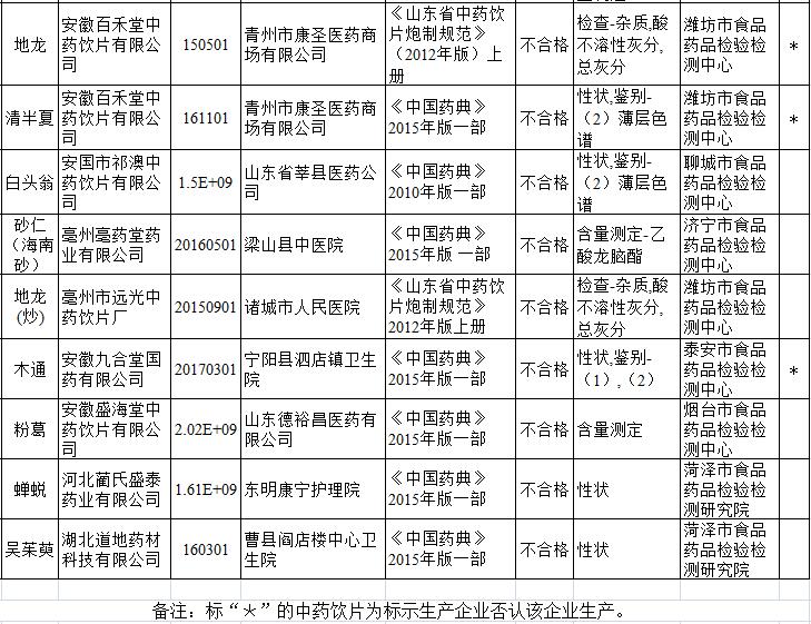 山东省食药监通报32批次中药饮片不合格涉及24家企业