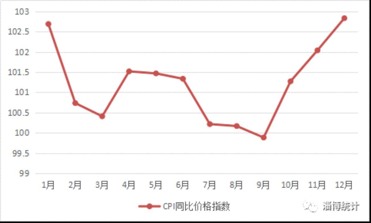 2017年淄博居民消费价格涨幅比上年缩小1.1个百分点