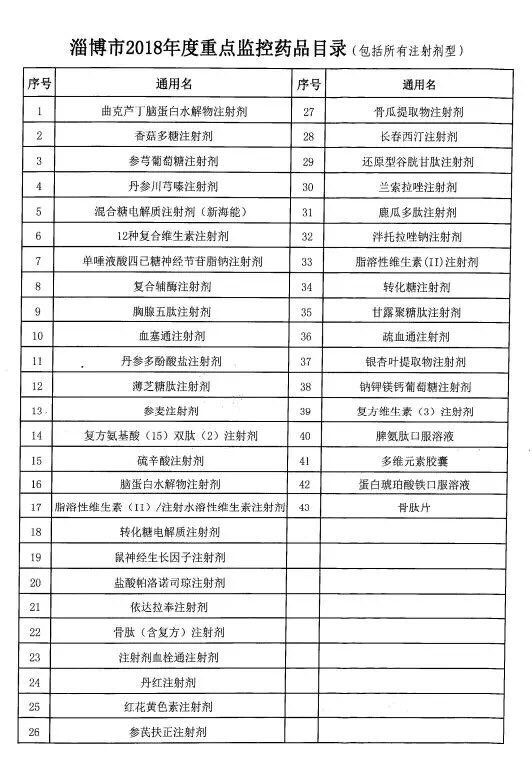 2018年淄博重点监控药品目录发布 含43种药品