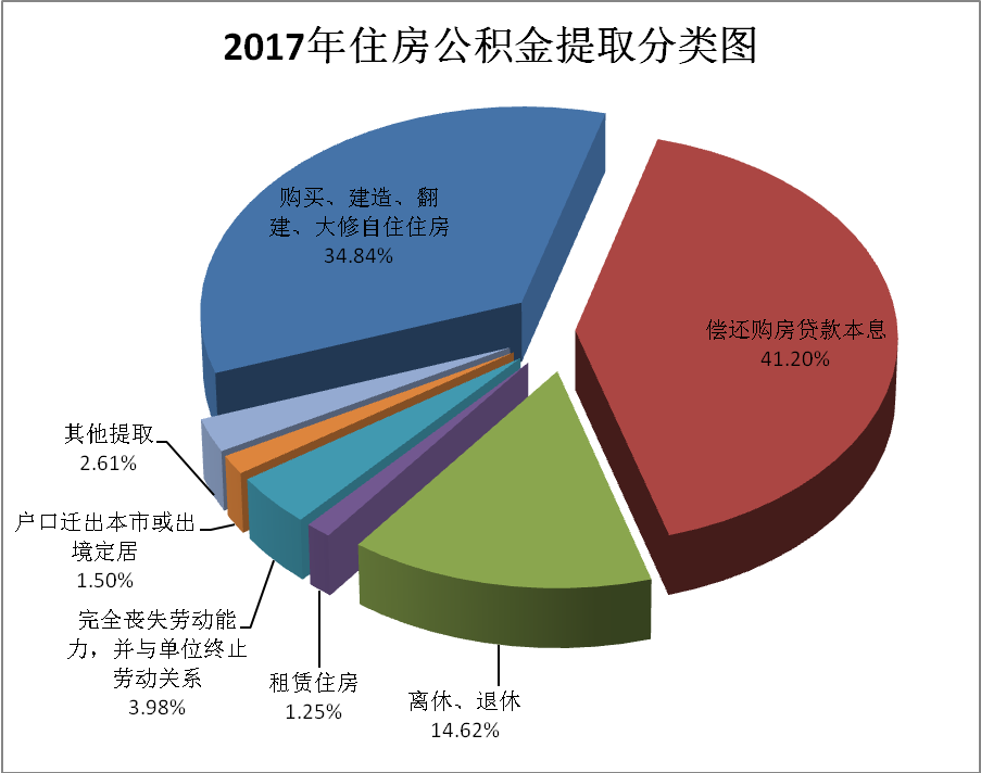 济南2017年公积金存缴198.92亿 住房消费占主导