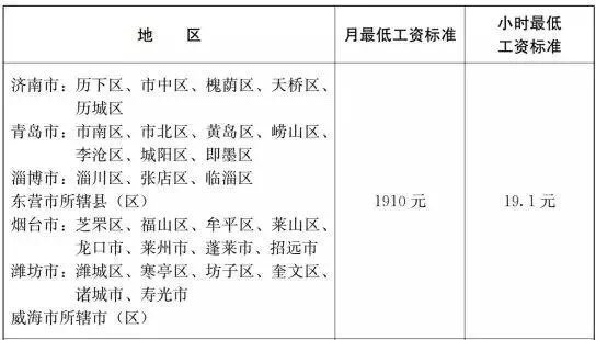 好消息！五莲县最低工资标准上调至1730元