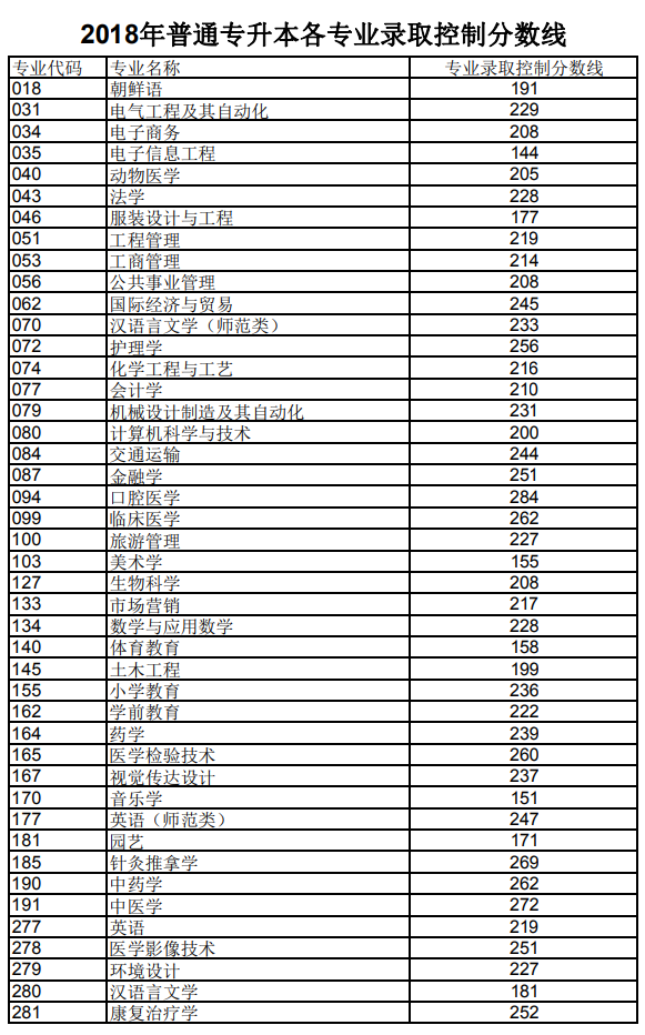 山东2018年普通专升本各专业录取控制分数线