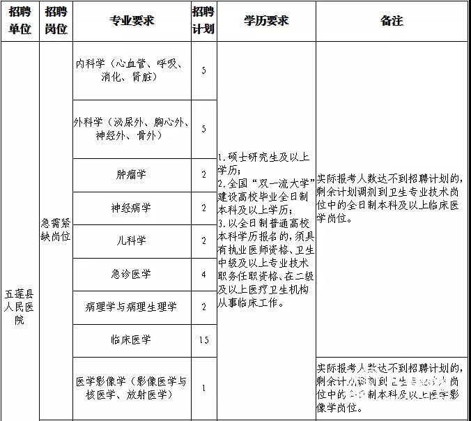 五莲县人民医院公开招聘50名专业技术人员