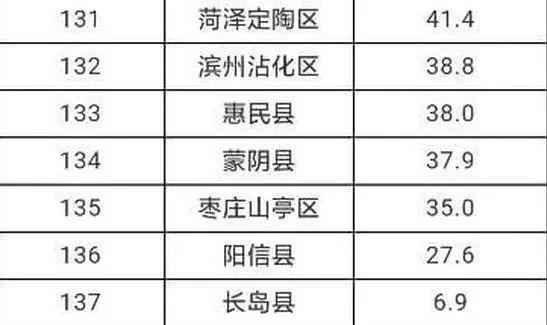 山东省区县gdp排名_山东省县市、区2017年GDP排名黄岛双冠加身、历下领跑济南