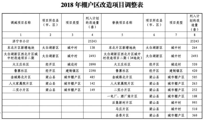 济宁公布2018棚户区改造调整名单 涉及25243
