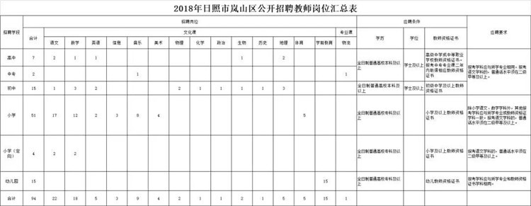 岚山区公开招聘教师94名 6月21日起开始报名