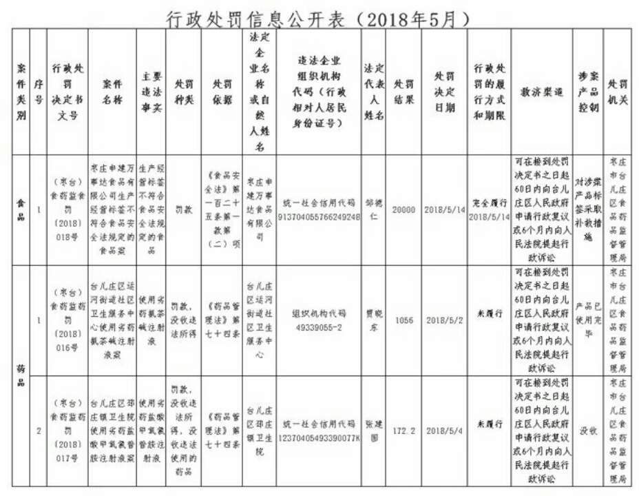 枣庄10家企业(单位)被食药监部门处罚