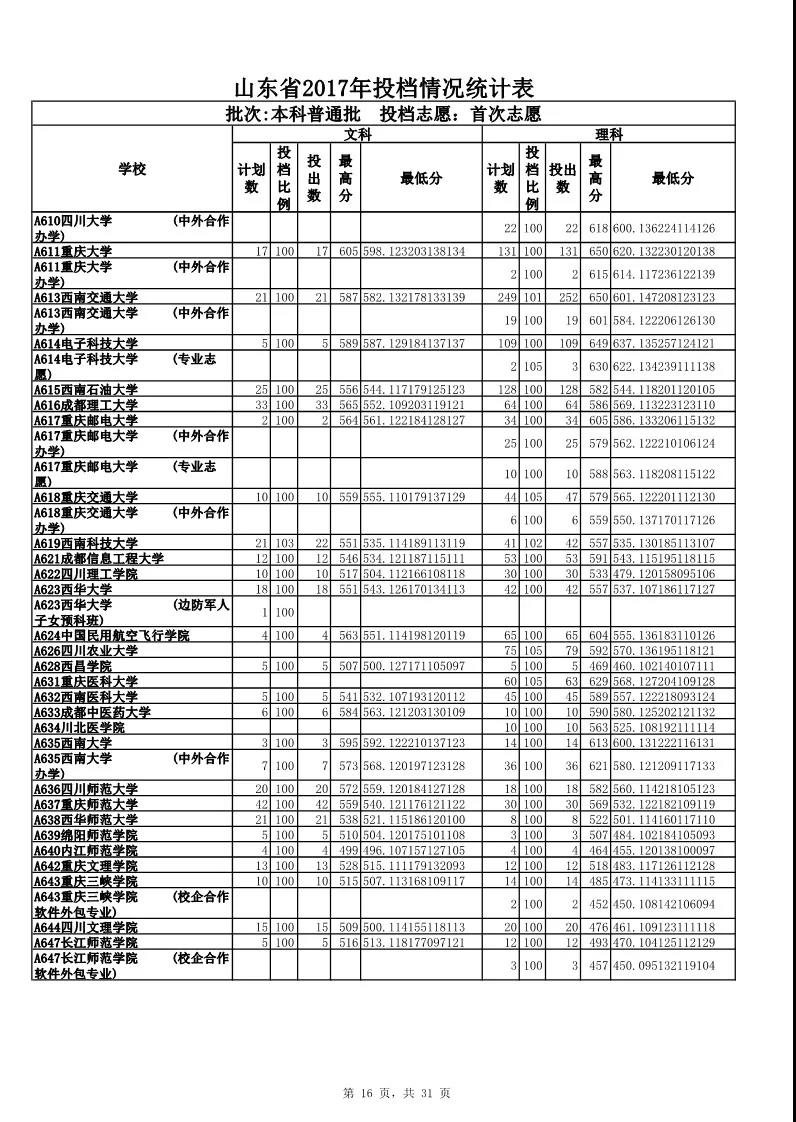 山东高考生 专科普通批首次志愿投档情况统计表出炉!