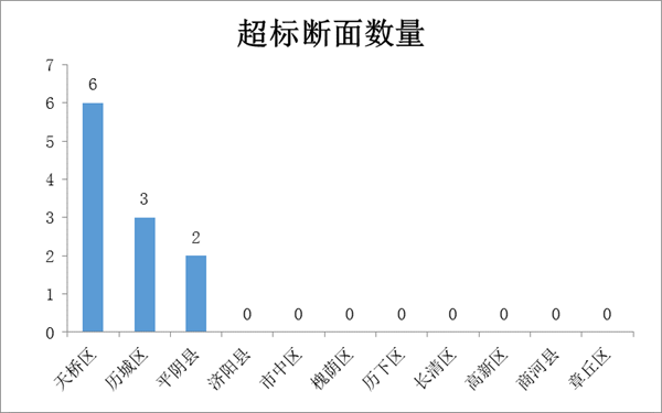 济南各县区5月份水环境质量排名公布 高新区排名第一