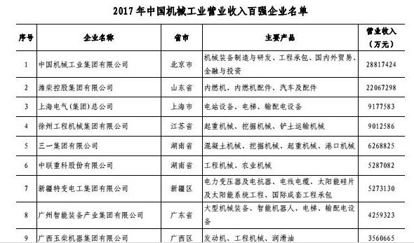 2017年中国机械工业百强榜发布 山东8企业上榜
