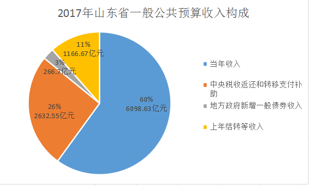 山东省晒出2017年财政账单,钱都花去了哪?