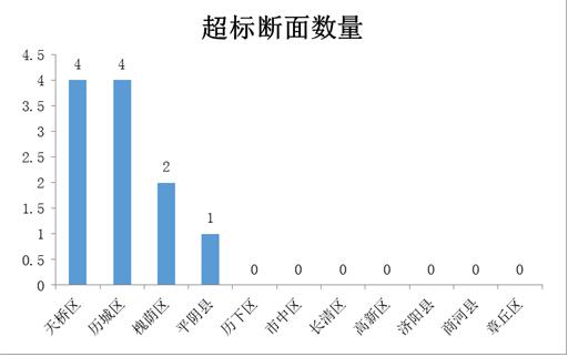 济南通报7月份水环境质量：高新区改善幅度最大