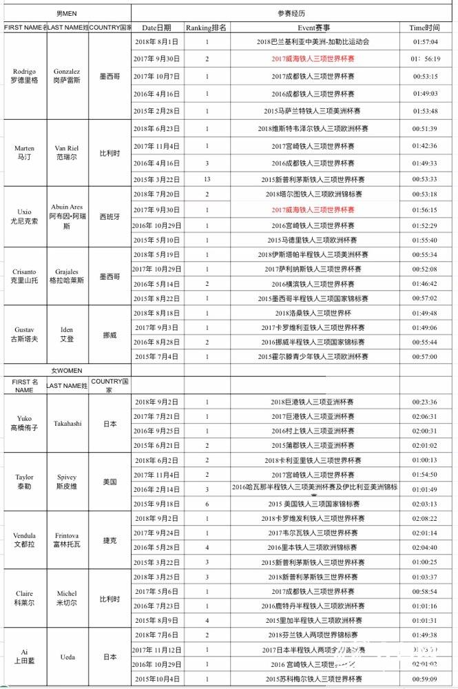 铁三世界杯威海开战 各国高手逐鹿山海间