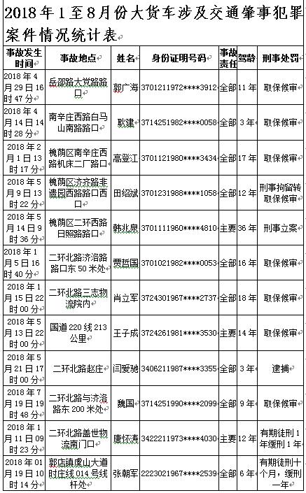 截至8月份，济南大货车交通肇事案件共68起4人被判刑