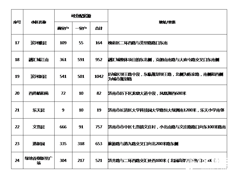 24个小区4464套 济南公租房11月20号开选_17