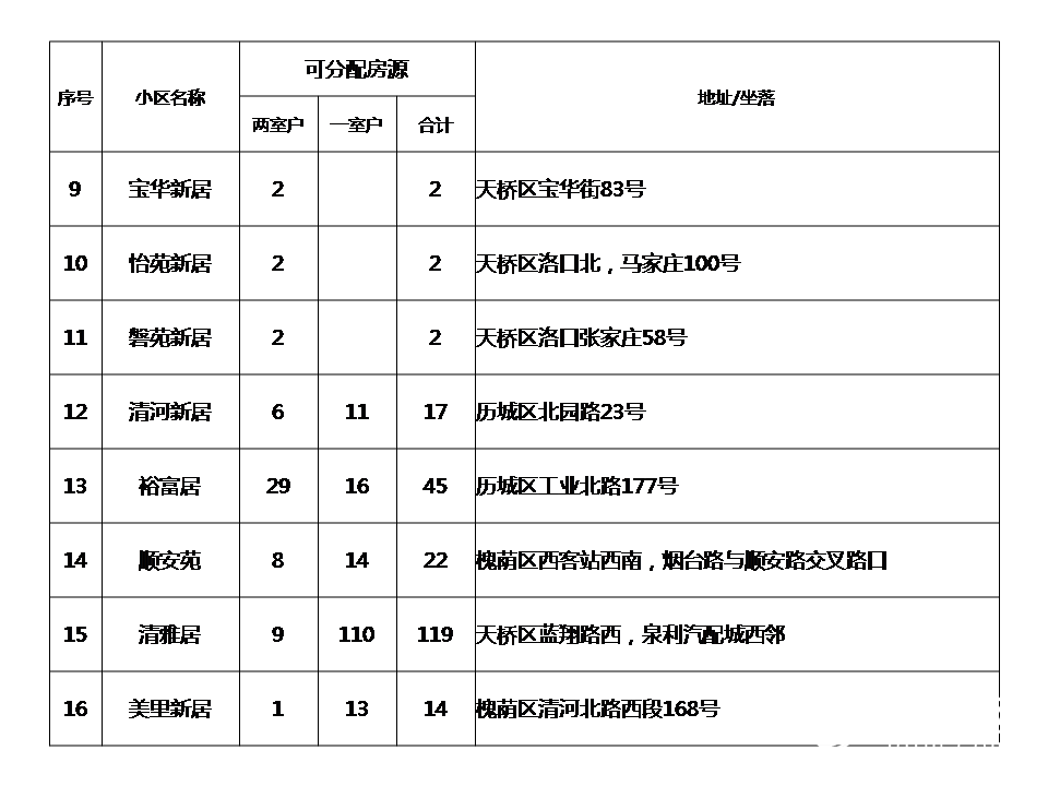 24个小区4464套 济南公租房11月20号开选_17