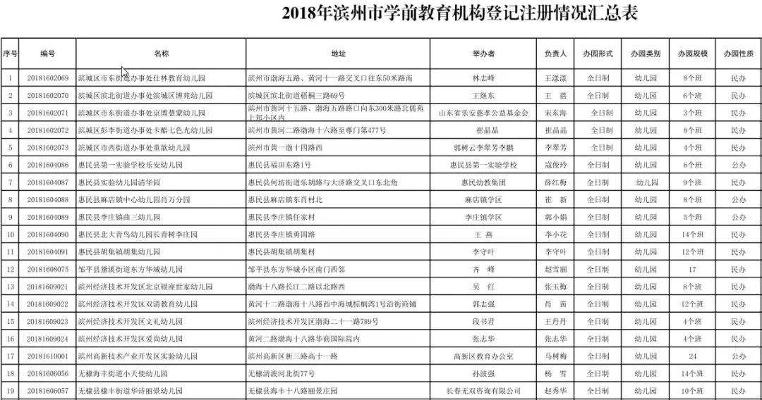 滨州这556处合格幼儿园名单向社会公示除此不得招生