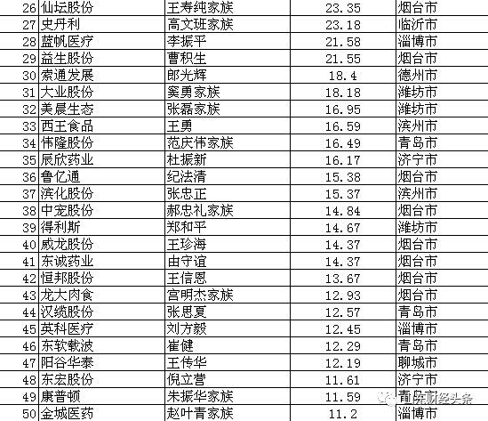 德州5位企业家上榜2019鲁股百富榜财富共计7912亿元