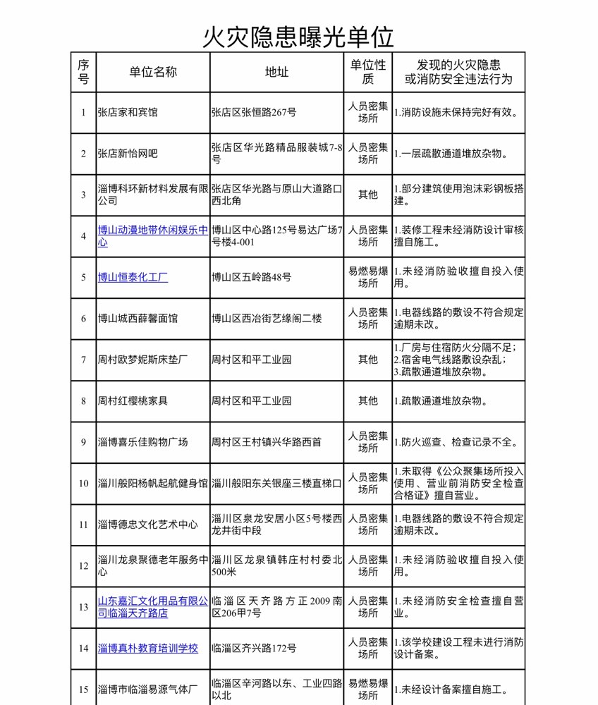 2月份淄博30家单位因火灾隐患被曝光 详细名单在这