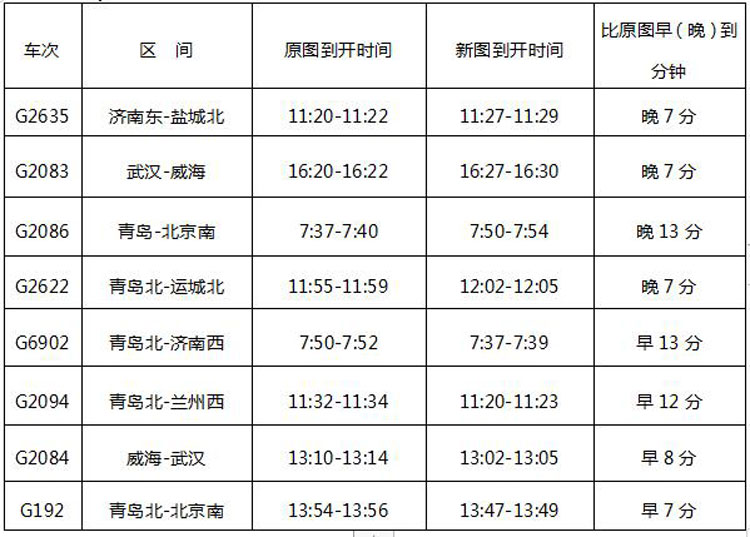 4月10日全国铁路调图 潍坊北站新增7对旅客列车(附时刻表)