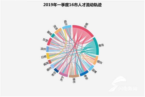 2019一季度山东人才流动报告:超8成省内就业 济青烟最受青睐