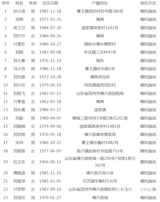 博兴县公示人民陪审员拟任命人员名单