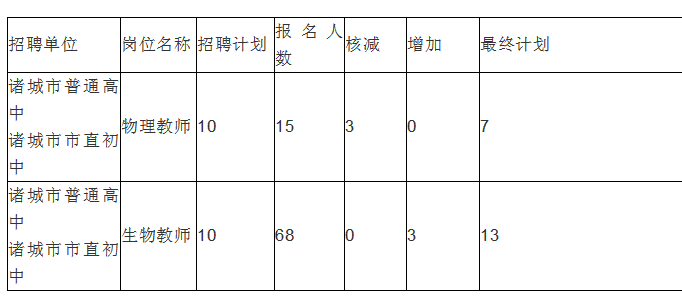 诸城人口数_缺考人数近一半 诸城这场事业单位招聘考试笔试成绩出来了