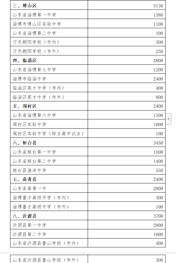 淄博县人口数_淄博总人口数及各区县人口数(3)