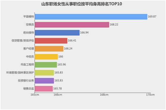 54秒丨山东16地市职场男性平均身高175cm 日照人最高 你拉后腿了吗