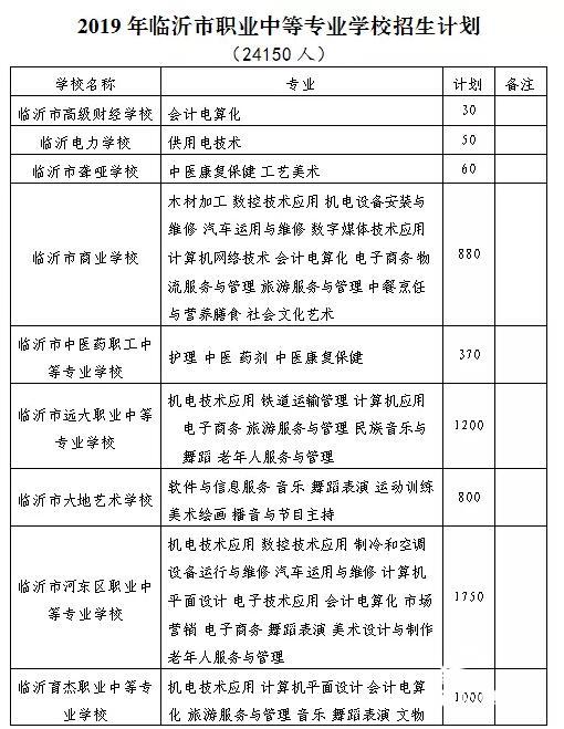 2019年临沂市职业中专招生计划